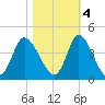 Oaks Creek tide chart for Friday, November 4, 2022