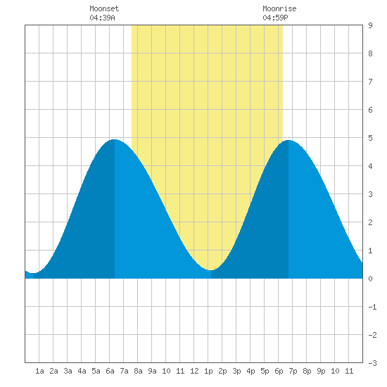 Oaks Creek tide chart for Saturday, November 5, 2022