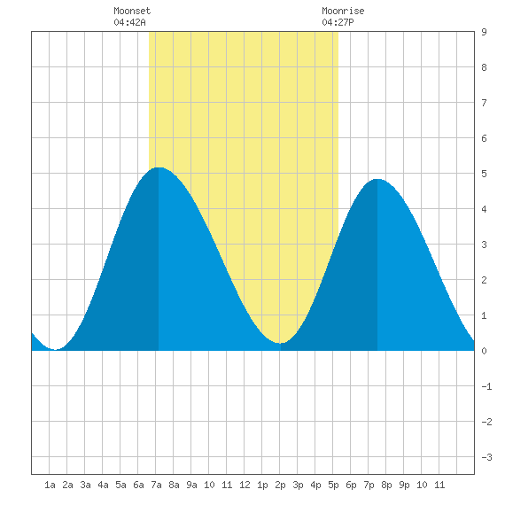 Oaks Creek tide chart for Sunday, November 6, 2022