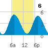 Oaks Creek tide chart for Sunday, November 6, 2022