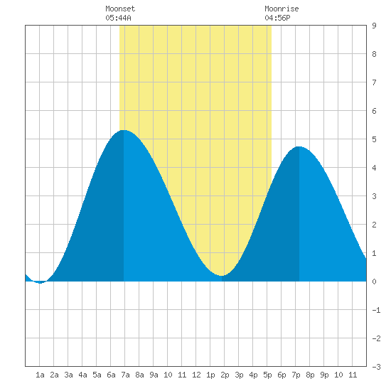 Oaks Creek tide chart for Monday, November 7, 2022
