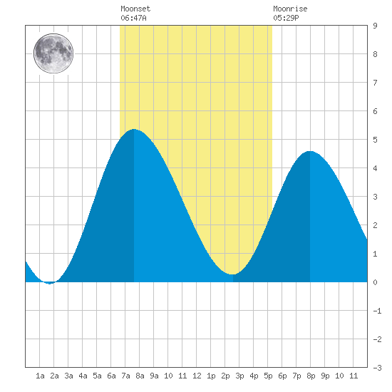 Oaks Creek tide chart for Tuesday, November 8, 2022