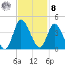 Oaks Creek tide chart for Tuesday, November 8, 2022
