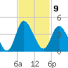 Oaks Creek tide chart for Wednesday, November 9, 2022