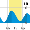 Oaks Creek tide chart for Saturday, December 10, 2022