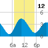 Oaks Creek tide chart for Monday, December 12, 2022