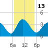 Oaks Creek tide chart for Tuesday, December 13, 2022