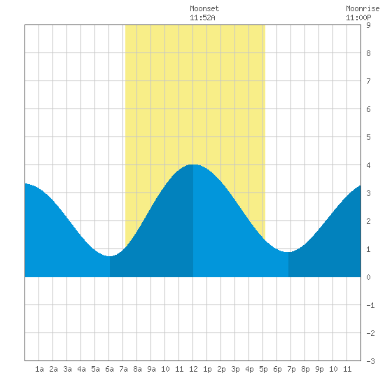 Oaks Creek tide chart for Wednesday, December 14, 2022