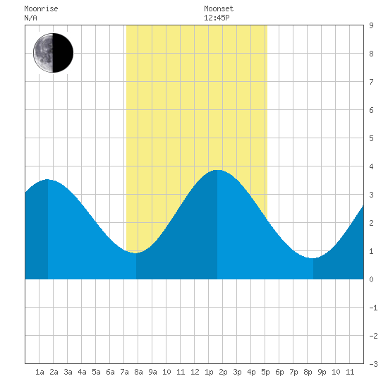 Oaks Creek tide chart for Friday, December 16, 2022