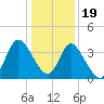 Oaks Creek tide chart for Monday, December 19, 2022