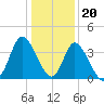 Oaks Creek tide chart for Tuesday, December 20, 2022