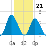 Oaks Creek tide chart for Wednesday, December 21, 2022