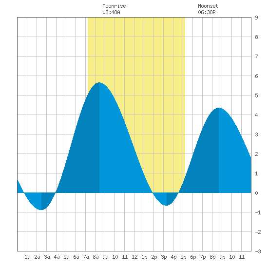 Oaks Creek tide chart for Saturday, December 24, 2022