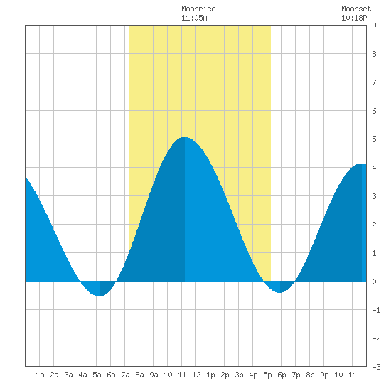 Oaks Creek tide chart for Tuesday, December 27, 2022