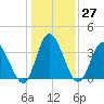 Oaks Creek tide chart for Tuesday, December 27, 2022