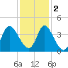 Oaks Creek tide chart for Friday, December 2, 2022