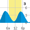 Oaks Creek tide chart for Saturday, December 3, 2022