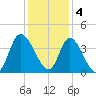 Oaks Creek tide chart for Sunday, December 4, 2022
