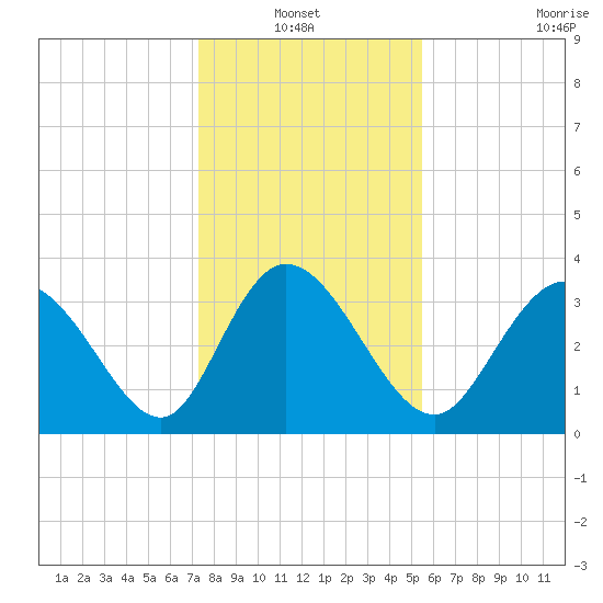 Oaks Creek tide chart for Thursday, January 12, 2023