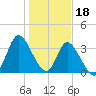 Oaks Creek tide chart for Wednesday, January 18, 2023