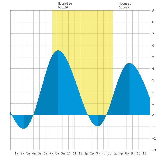 Oaks Creek tide chart for Sunday, January 22, 2023