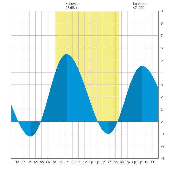 Oaks Creek tide chart for Monday, January 23, 2023