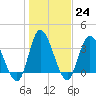 Oaks Creek tide chart for Tuesday, January 24, 2023