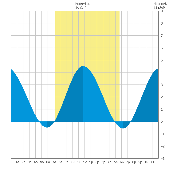 Oaks Creek tide chart for Thursday, January 26, 2023