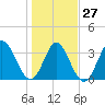 Oaks Creek tide chart for Friday, January 27, 2023