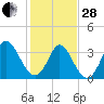 Oaks Creek tide chart for Saturday, January 28, 2023