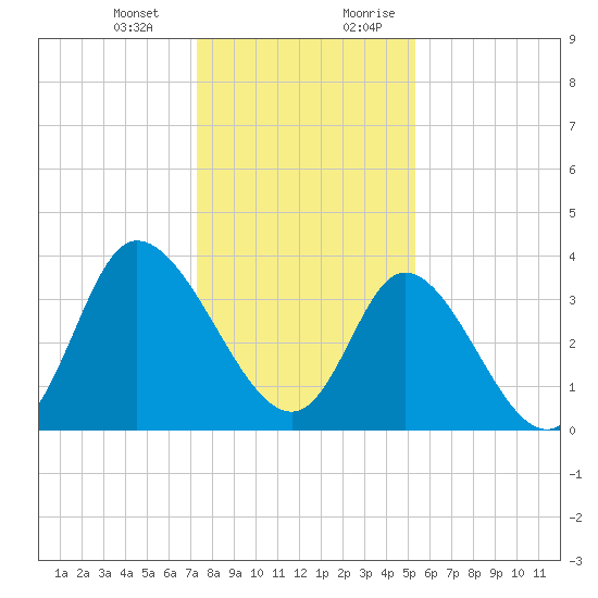 Oaks Creek tide chart for Monday, January 2, 2023
