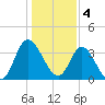 Oaks Creek tide chart for Wednesday, January 4, 2023