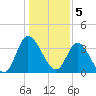 Oaks Creek tide chart for Thursday, January 5, 2023