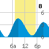 Oaks Creek tide chart for Sunday, January 8, 2023