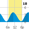 Oaks Creek tide chart for Friday, February 10, 2023