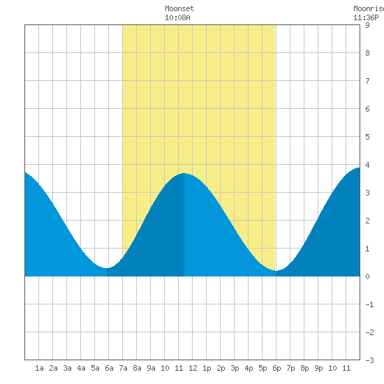 Oaks Creek tide chart for Saturday, February 11, 2023