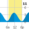 Oaks Creek tide chart for Saturday, February 11, 2023