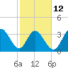 Oaks Creek tide chart for Sunday, February 12, 2023