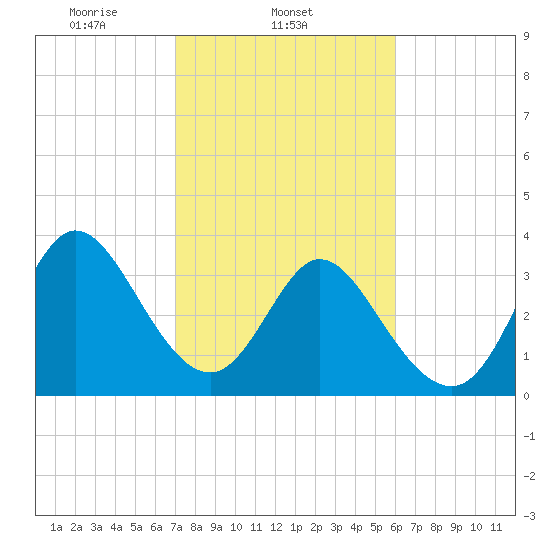 Oaks Creek tide chart for Tuesday, February 14, 2023
