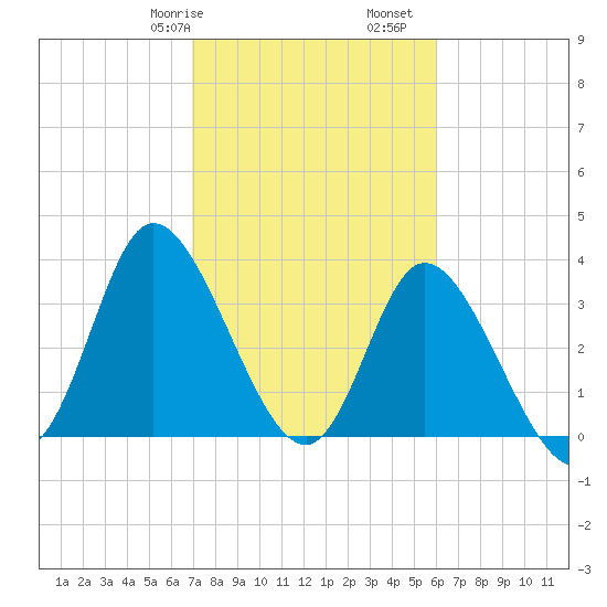 Oaks Creek tide chart for Friday, February 17, 2023