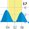 Oaks Creek tide chart for Friday, February 17, 2023