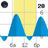 Oaks Creek tide chart for Monday, February 20, 2023