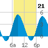 Oaks Creek tide chart for Tuesday, February 21, 2023