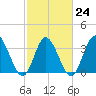 Oaks Creek tide chart for Friday, February 24, 2023