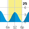 Oaks Creek tide chart for Saturday, February 25, 2023