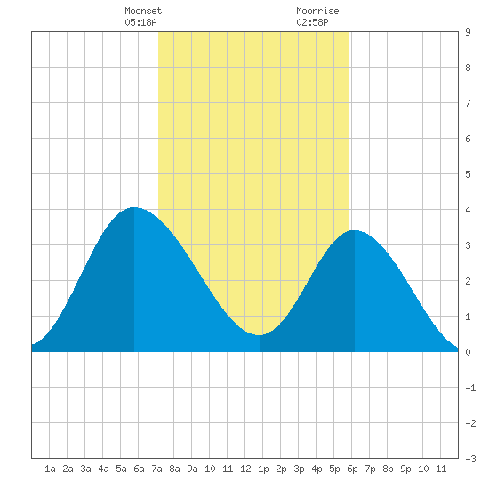 Oaks Creek tide chart for Thursday, February 2, 2023