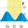 Oaks Creek tide chart for Thursday, February 2, 2023