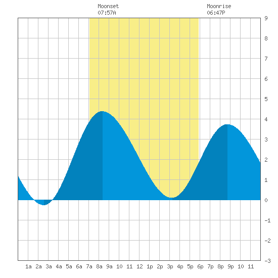 Oaks Creek tide chart for Monday, February 6, 2023