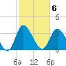 Oaks Creek tide chart for Monday, February 6, 2023