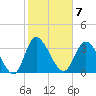 Oaks Creek tide chart for Tuesday, February 7, 2023